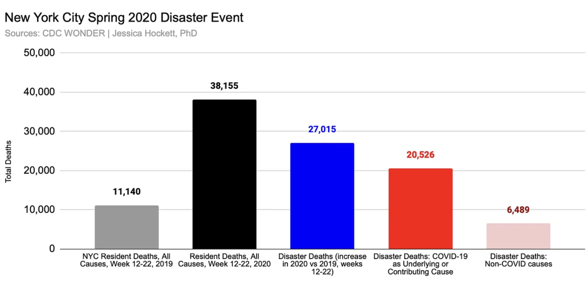 FEMA COVID-19 Funeral Assistance Data Fails to Substantiate the New York City Death Spike