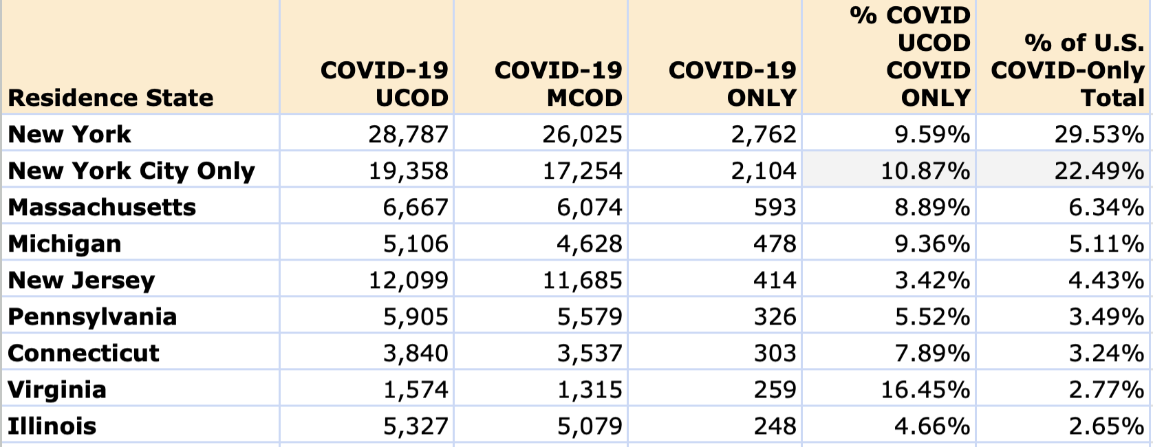 NYC’s “COVID Only” Deaths in Spring 2020 (Revised)
