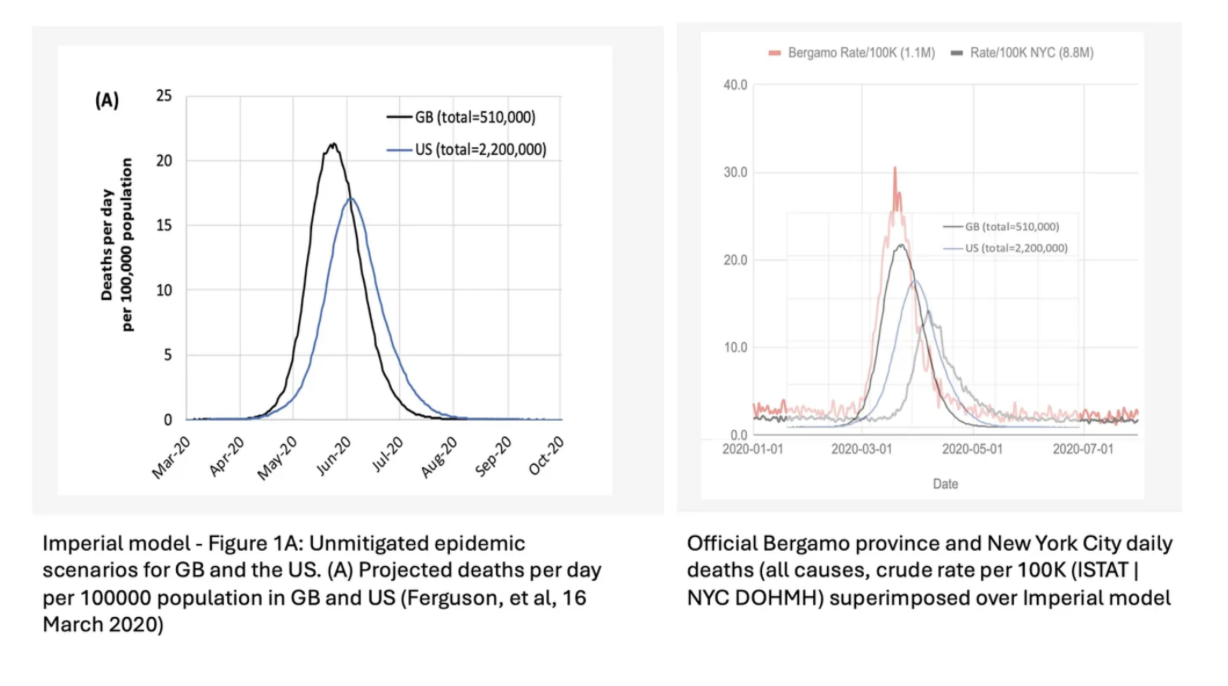 Is the Bergamo 2020 death curve more “modeled” than “measured”?