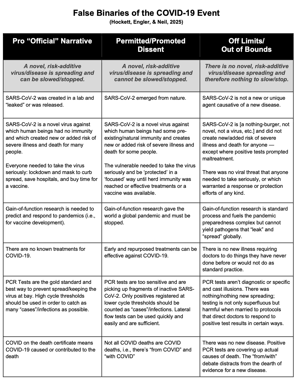 False Binaries that ‘Limit the Spectrum of Acceptable Opinion” in the COVID-19 Debate and Perpetuate Lies Told by The Powers That Be (Part 2)