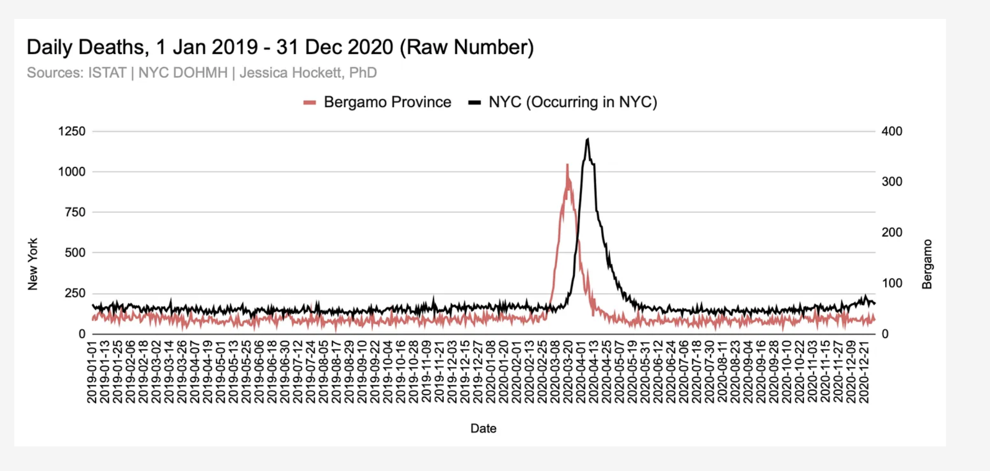 Yes, We Believe the Bergamo (Italy) All-Cause Death Curve is Fraudulent