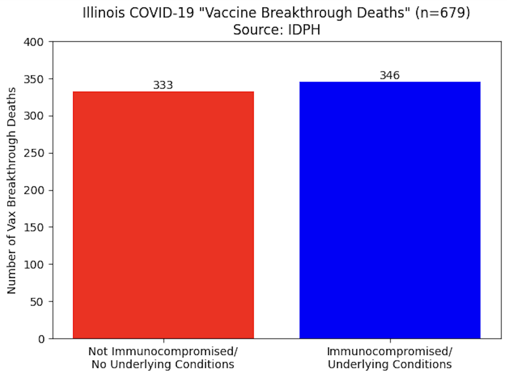 Illinois DPH “Vaccine Breakthrough” Data (18 October 2021 Twitter Thread)