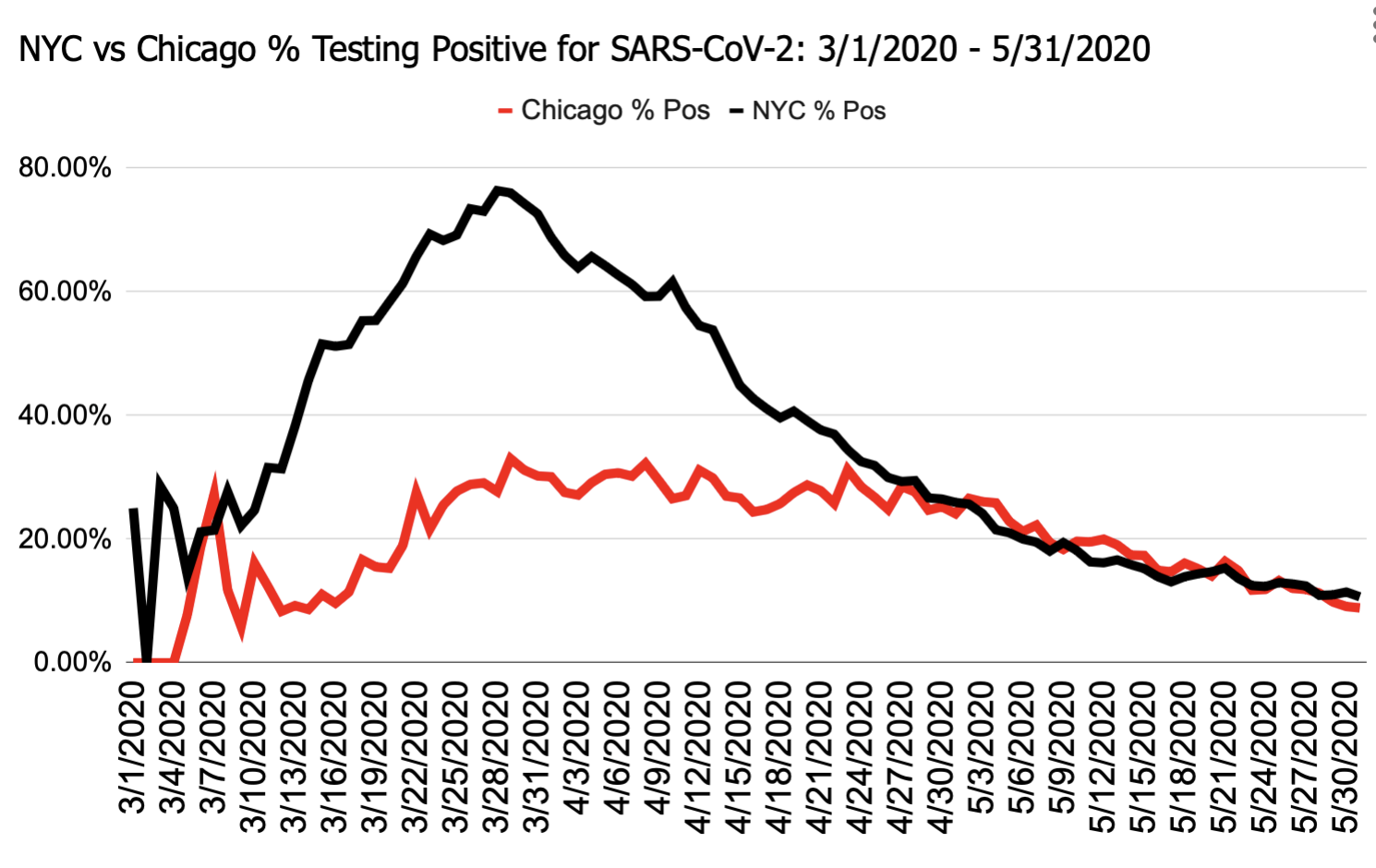 Can ANYONE satisfactorily address this question about New York City versus Chicago testing for SARS-CoV-2 in spring 2020?