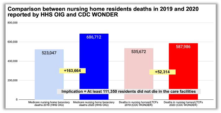 How many residents of U.S. nursing homes died in 2020? We still don’t know (but HHS needs to find out)