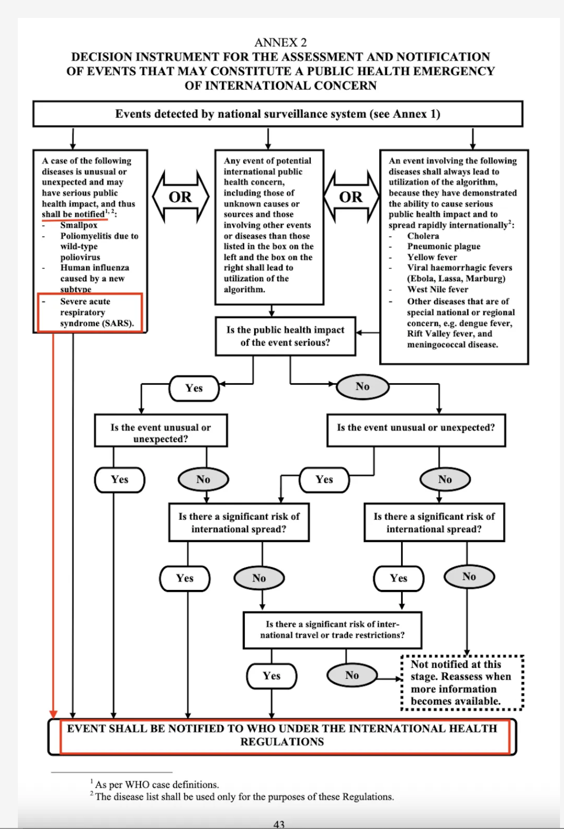 Does a SARS virus automatically trigger a WHO Public Health Emergency of International Concern (PHEIC)?
