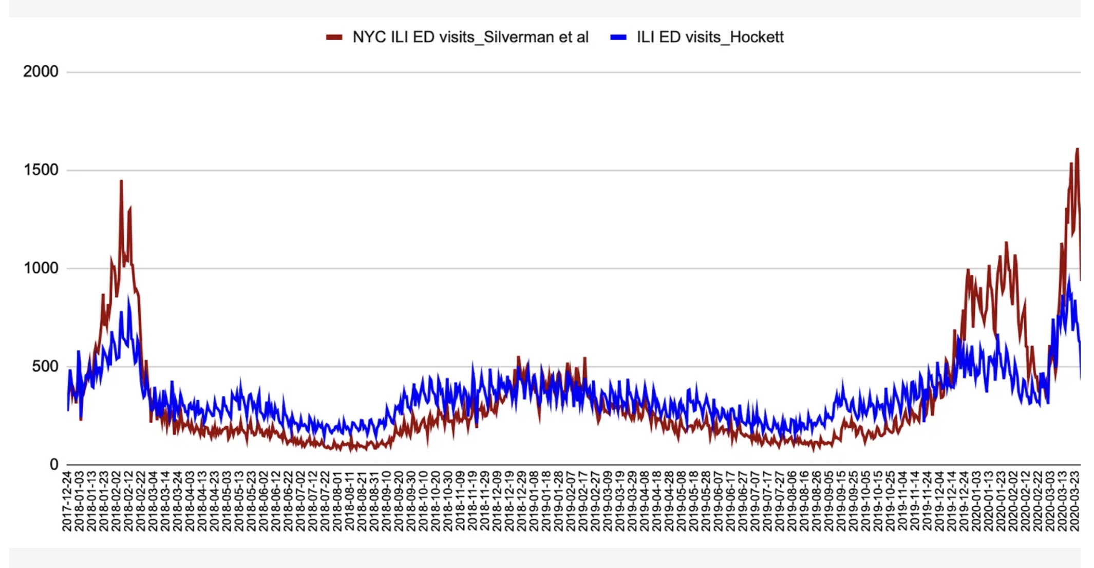 Discrepancies in New York City Influenza-Like Illness (ILI) Syndromic Data Obtained from the City Health Department in 2020 and 2022