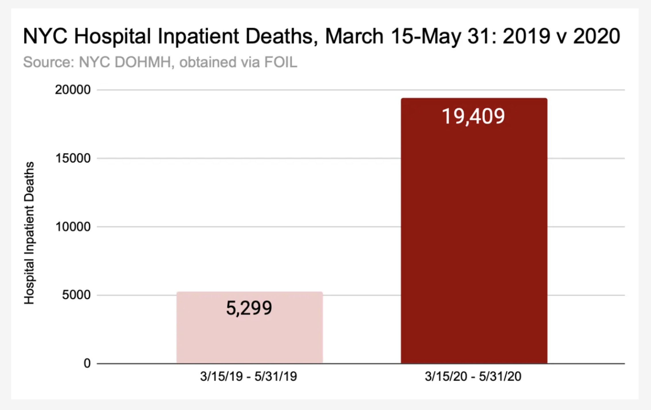 There Is Simply No Way New York City Hospitals Handled ~15K+ Extra Inpatient Deaths in Eleven Weeks; NYC OCME is Not Handling My FOI Request in a Timely Manner