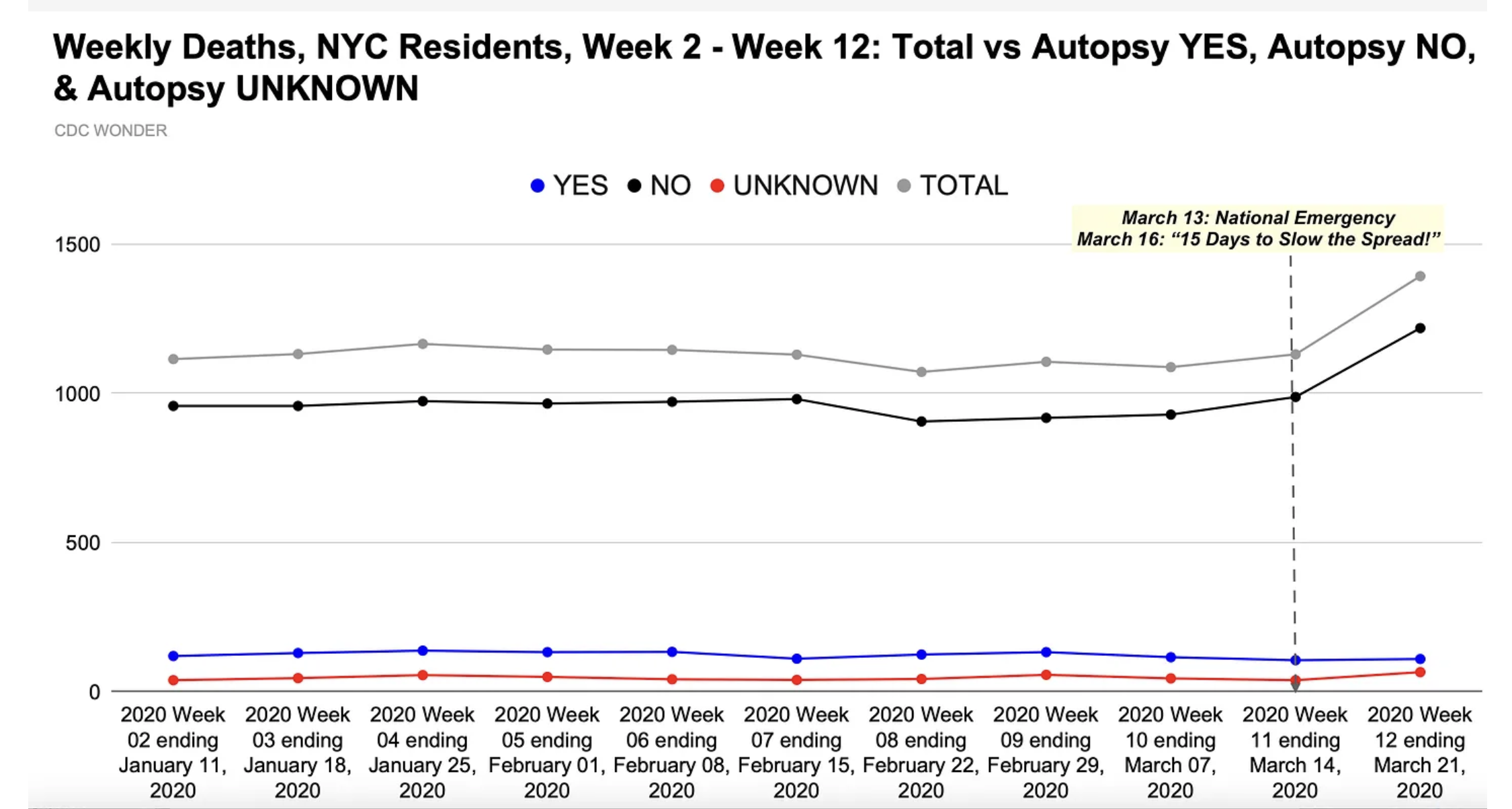 Disturbing Federal Data on Autopsies Conducted During the Spring 2020 New York City Mass Casualty Event (Revised)