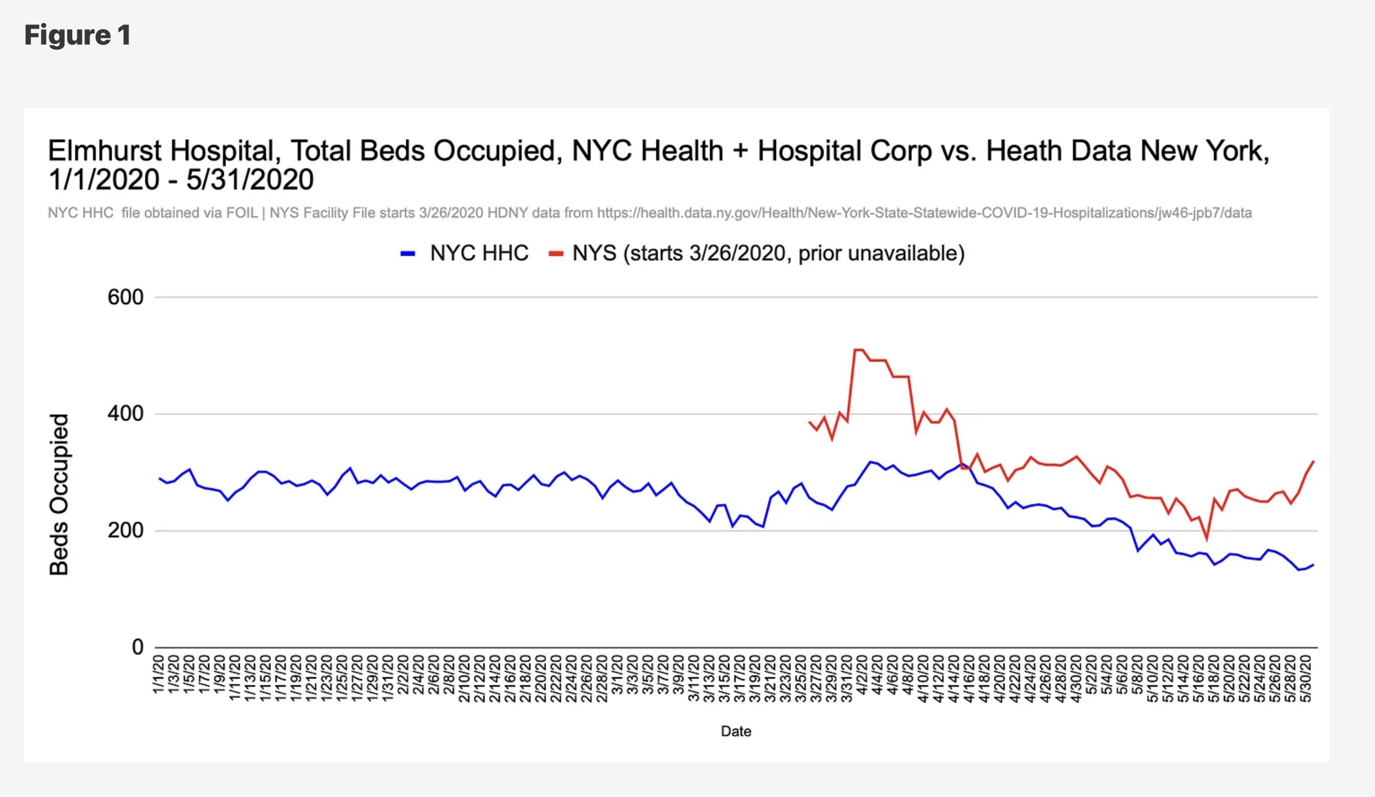 Discrepancy Involving Bed Occupancy Data for “Epicenter of the Epicenter” Elmhurst Hospital in Queens, New York