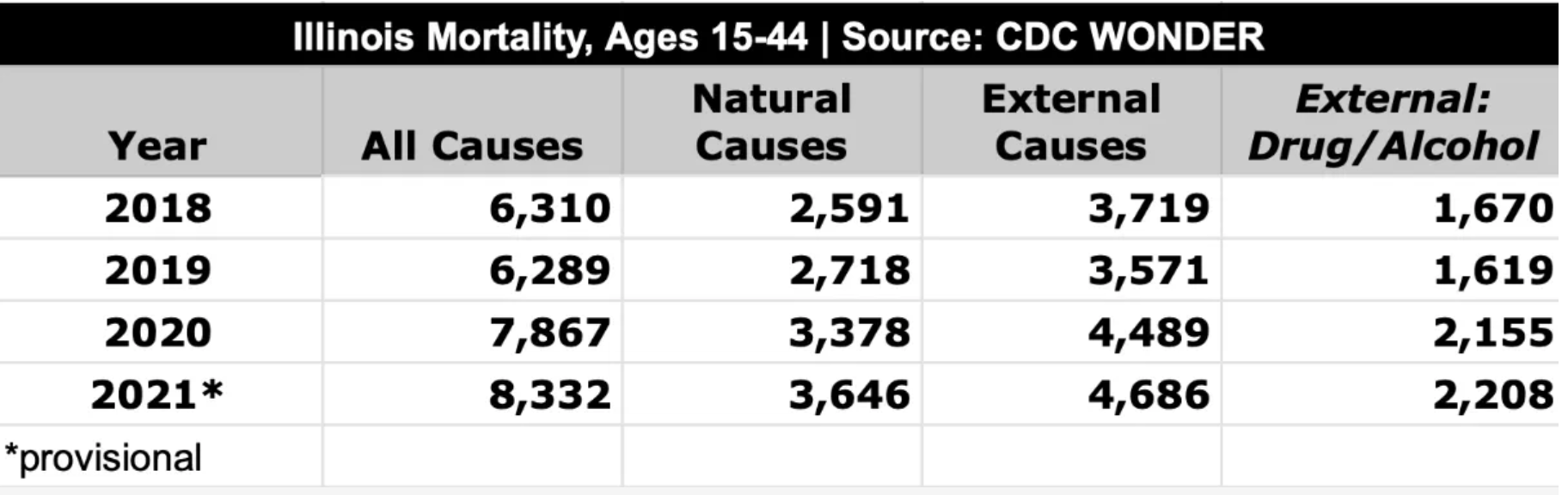 Pot, Meet Kettle: Illinois Drug/Alcohol deaths