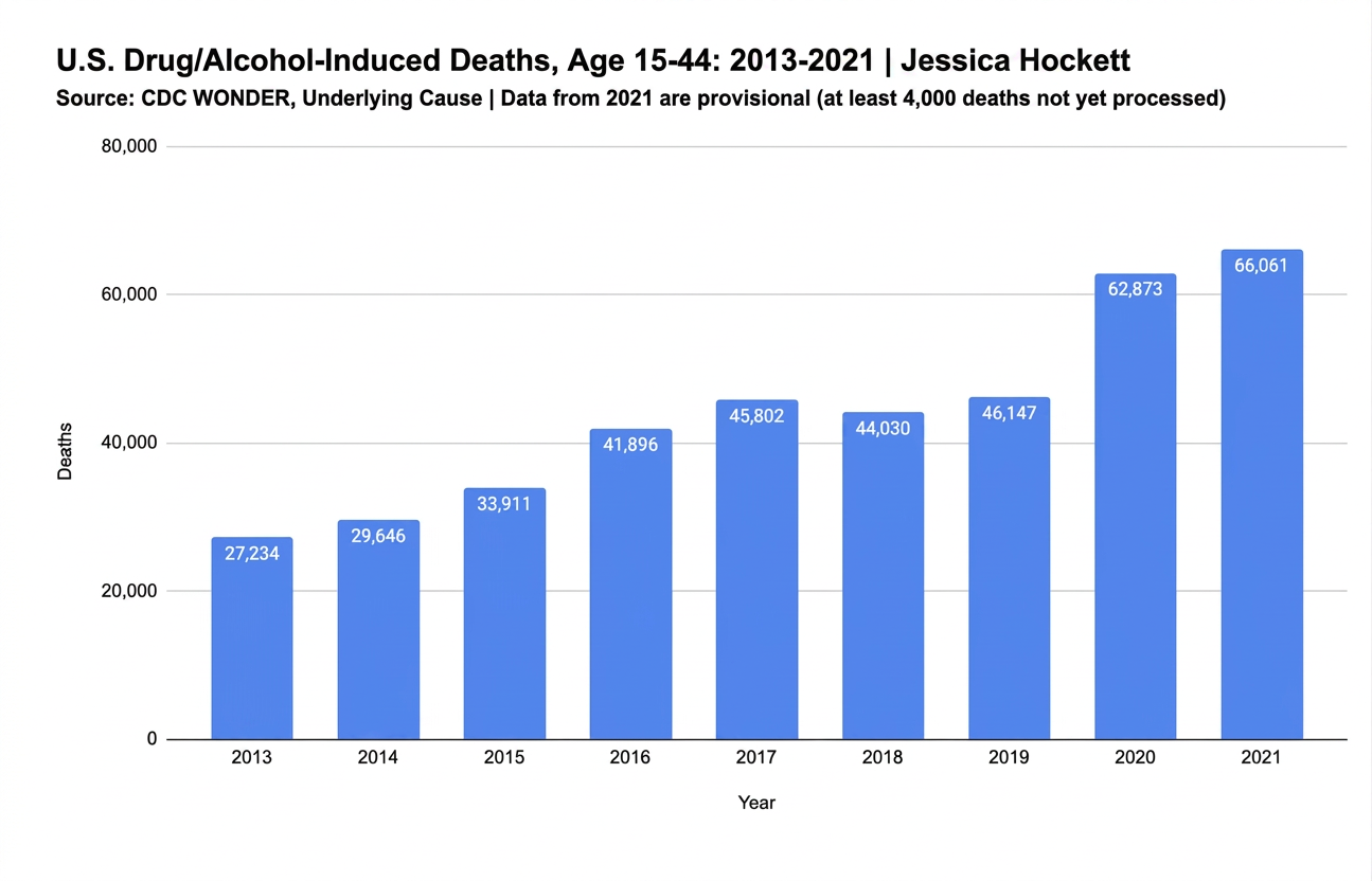 U.S. Drug/Alcohol-Induced Deaths, Age 15-44: 2013-2021
