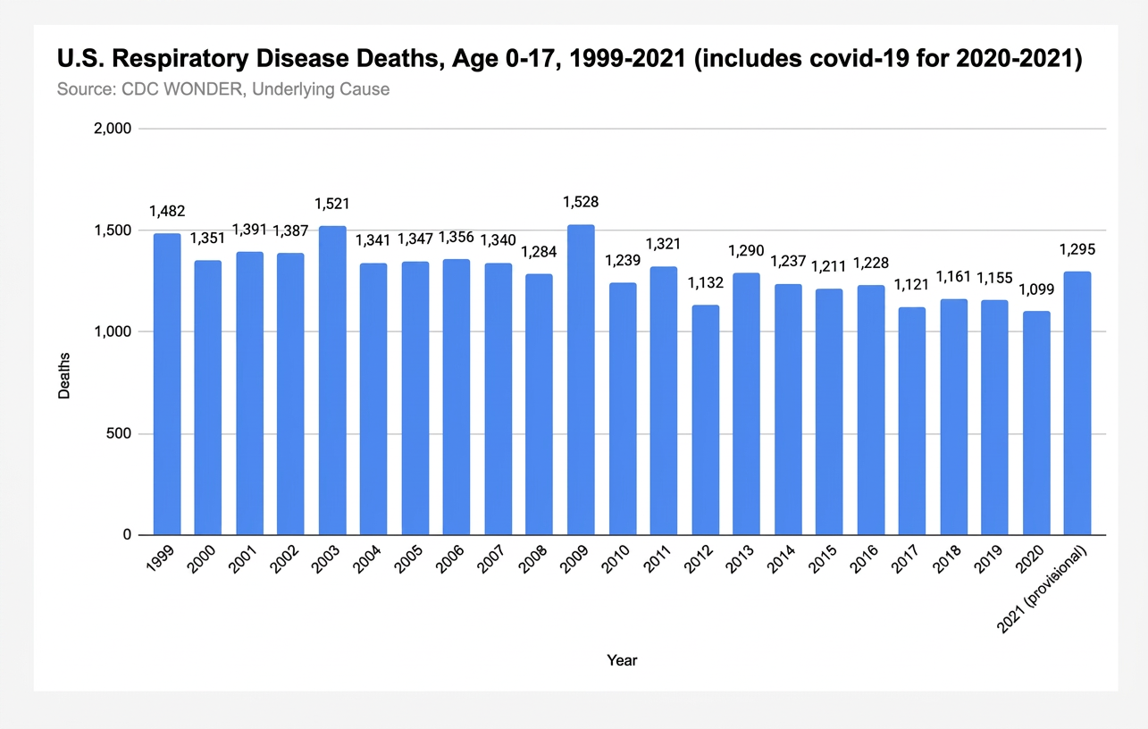 Just Data: U.S. Pediatric Respiratory Disease Death Burden