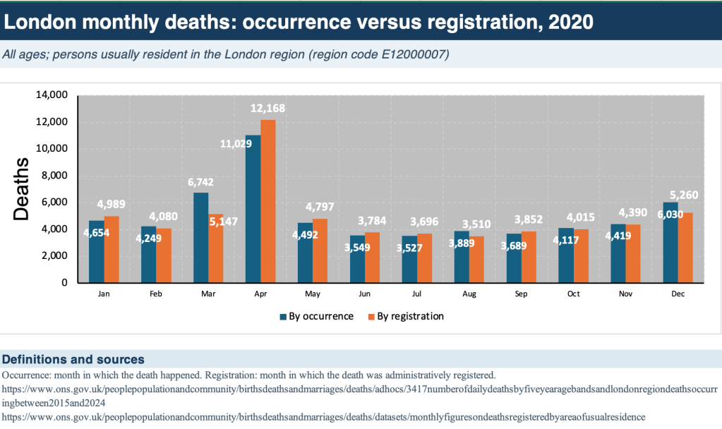 No, London Did NOT ‘Really See a 200% Death Increase in April 2020’